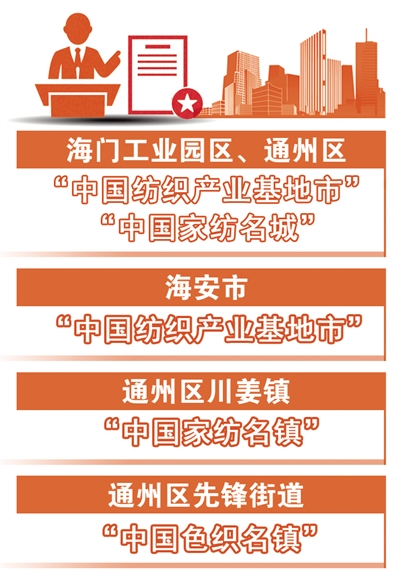 南通市五地區(qū)入選“全國紡織產(chǎn)業(yè)集群試點(diǎn)”2020年將召開南通高端紡織產(chǎn)業(yè)博覽會(huì)